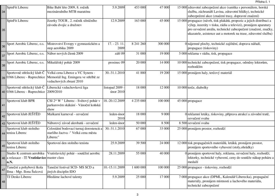 2009 453 000 47 000 15 000 zdravotní zabezpečení akce (sanitka s personálem, horská služba, záchranáři Lavina, zdravotní hlídky), technické zabezpečení akce (značení trasy, dopravní značení)