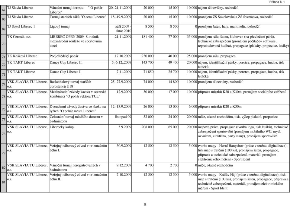 ročník mezinárodní soutěže ve sportovním tanci 8 500 8 500 0 pronájem šaten, haly, mantinelů, rozhodčí 21.11.