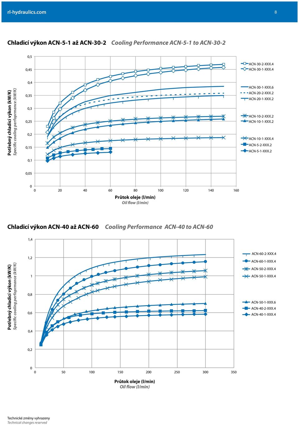 4 ACN-3--XXX.4 Potřebný chladicí výkon (kw/k) Specific cooling perfoprmance (kw/k),4,35,3,25,2,5, ACN-3--XXX.6 ACN-2-2-XXX.2 ACN-2--XXX.2 ACN--2-XXX.2 ACN---XXX.