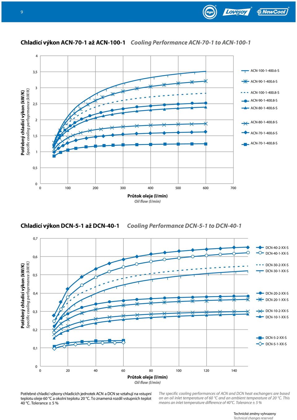 8-S,5 2 3 4 5 6 7 Chladicí výkon DCN-5- až DCN-4- Cooling Performance DCN-5- to DCN-4-,7 Potřebný chladicí výkon (kw/k) Specific cooling perfoprmance (kw/k),6,5,4,3,2, DCN-4-2-XX-S DCN-4--XX-S