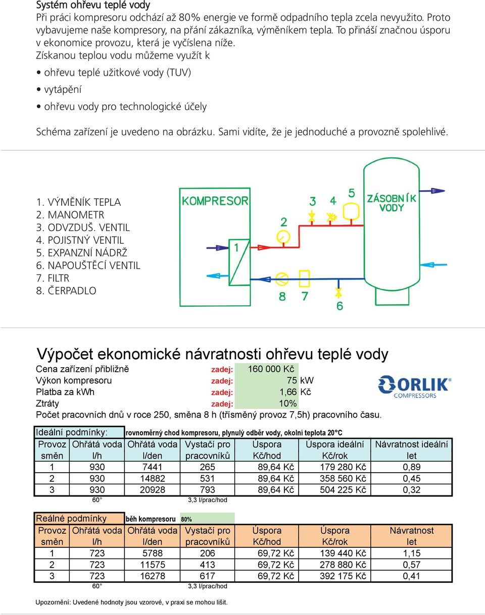 Získanou teplou vodu můžeme využít k ohřevu teplé užitkové vody (TUV) vytápění ohřevu vody pro technologické účely Schéma zařízení je uvedeno na obrázku.