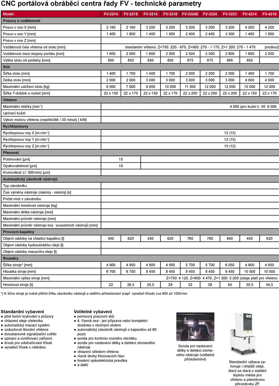 Z=900: 270-1 170, Z=1 200: 270-1 470 prodlouže Vzdálenost mezi stojany portálu [mm] 1 600 2 000 1 600 2 000 2 500 2 500 2 800 1 600 2 000 Výška stolu od podlahy [mm] 850 850 850 850 875 875 895 850