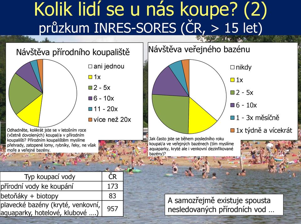 Přírodním koupalištěm myslíme přehrady, zatopené lomy, rybníky, řeky, ne však moře a veřejné bazény.