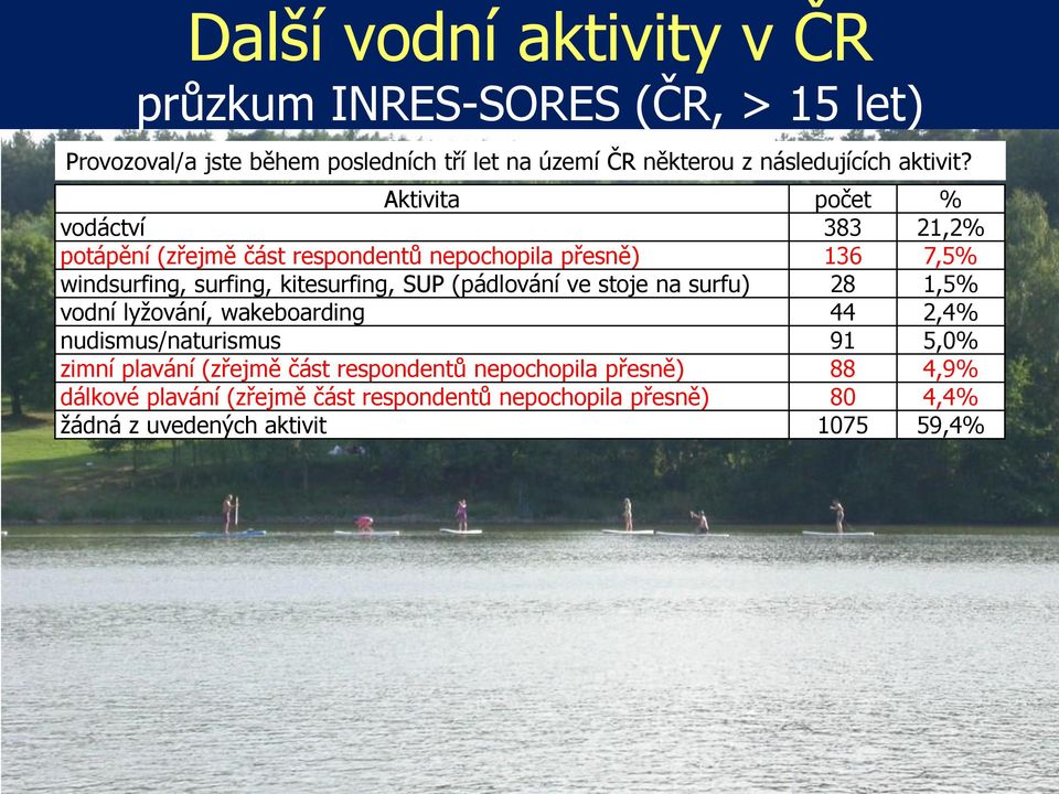 Aktivita počet % vodáctví 383 21,2% potápění (zřejmě část respondentů nepochopila přesně) 136 7,5% windsurfing, surfing, kitesurfing, SUP