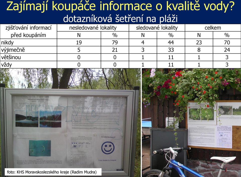 sledované lokality celkem před koupáním N % N % N % nikdy 19 79 4 44 23 70