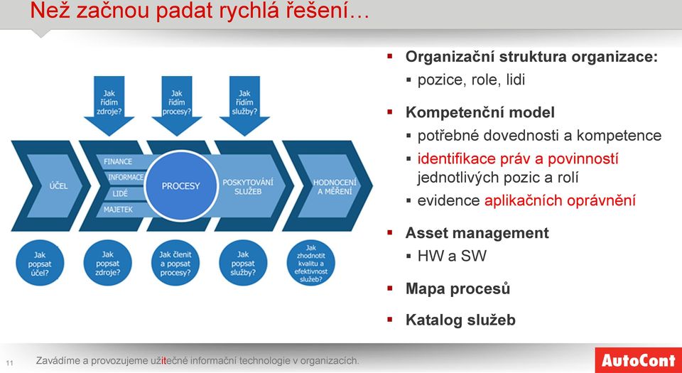 jednotlivých pozic a rolí evidence aplikačních oprávnění Asset management HW a SW Mapa