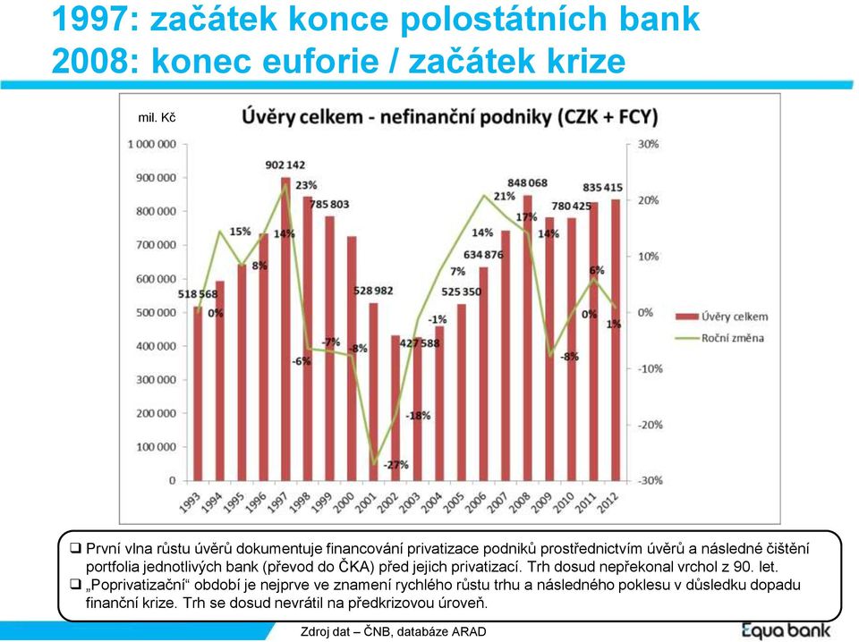 jednotlivých bank (převod do ČKA) před jejich privatizací. Trh dosud nepřekonal vrchol z 90. let.