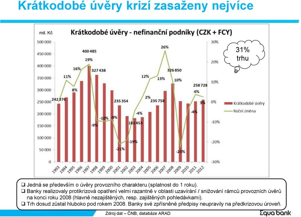 Banky realizovaly protikrizová opatření velmi razantně v oblasti uzavírání / snižování rámců provozních úvěrů