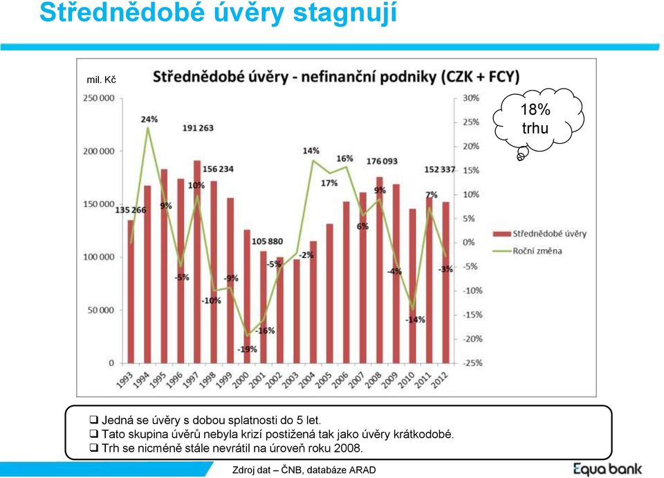 Tato skupina úvěrů nebyla krizí postižená tak jako úvěry