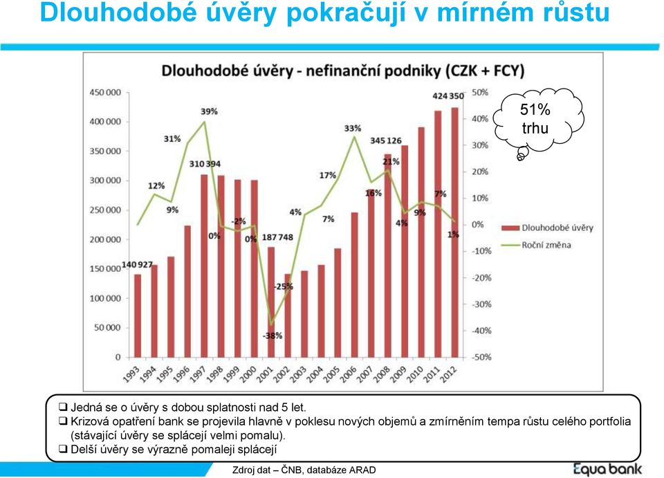 Krizová opatření bank se projevila hlavně v poklesu nových objemů a zmírněním