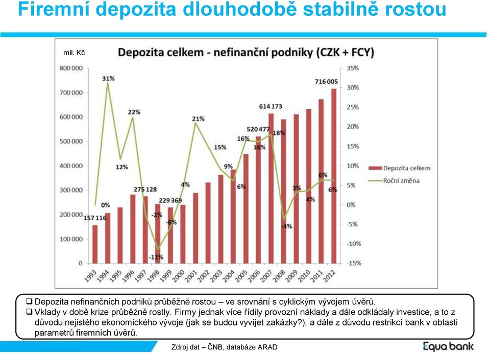 Vklady v době krize průběžně rostly.