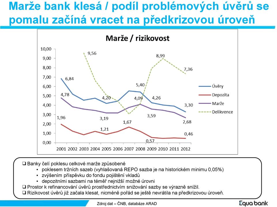 vkladů depozitními sazbami na téměř nejnižší možné úrovni Prostor k refinancování úvěrů prostřednictvím snižování sazby se