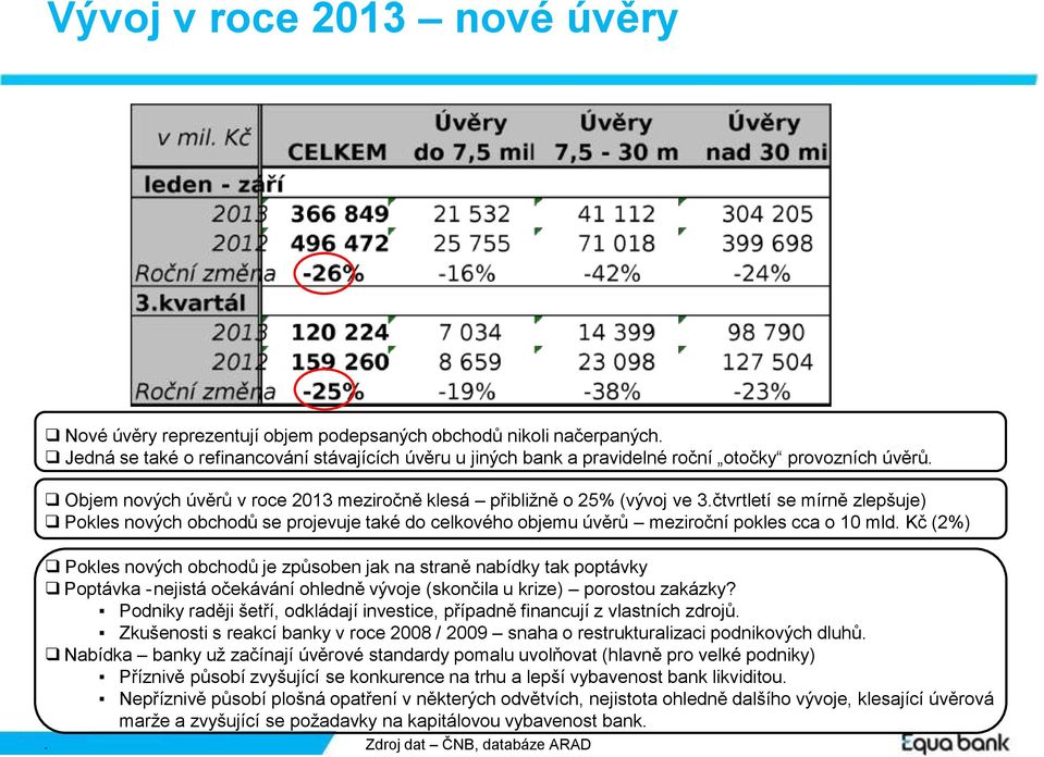 čtvrtletí se mírně zlepšuje) Pokles nových obchodů se projevuje také do celkového objemu úvěrů meziroční pokles cca o 10 mld.