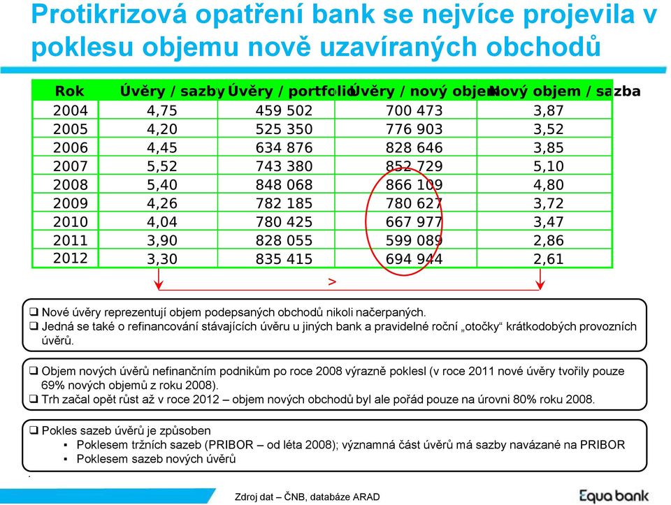 > Nové úvěry reprezentují objem podepsaných obchodů nikoli načerpaných.