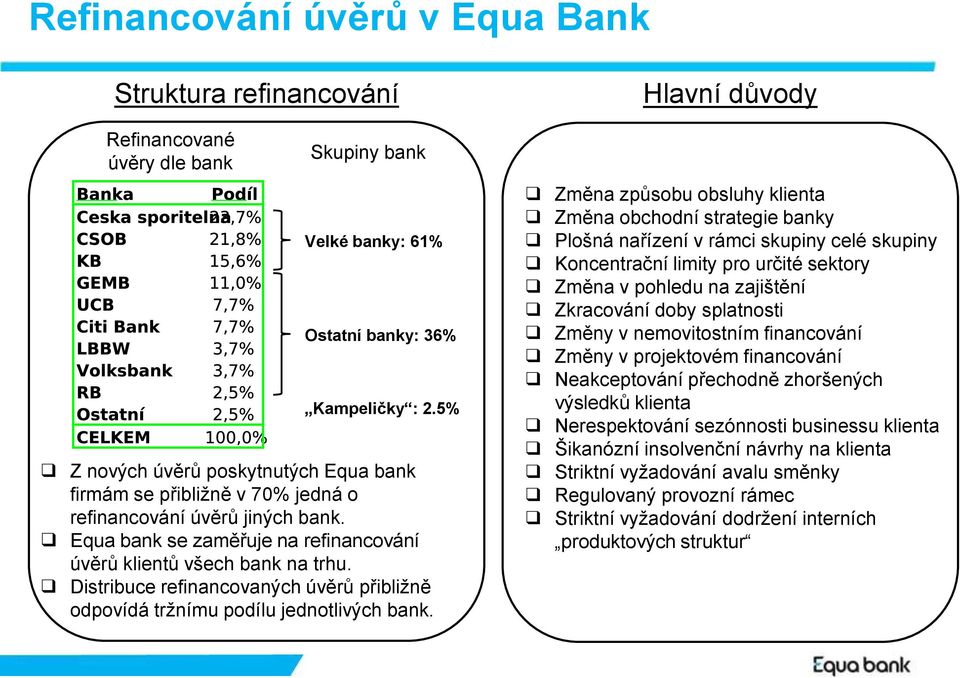 Distribuce refinancovaných úvěrů přibližně odpovídá tržnímu podílu jednotlivých bank.