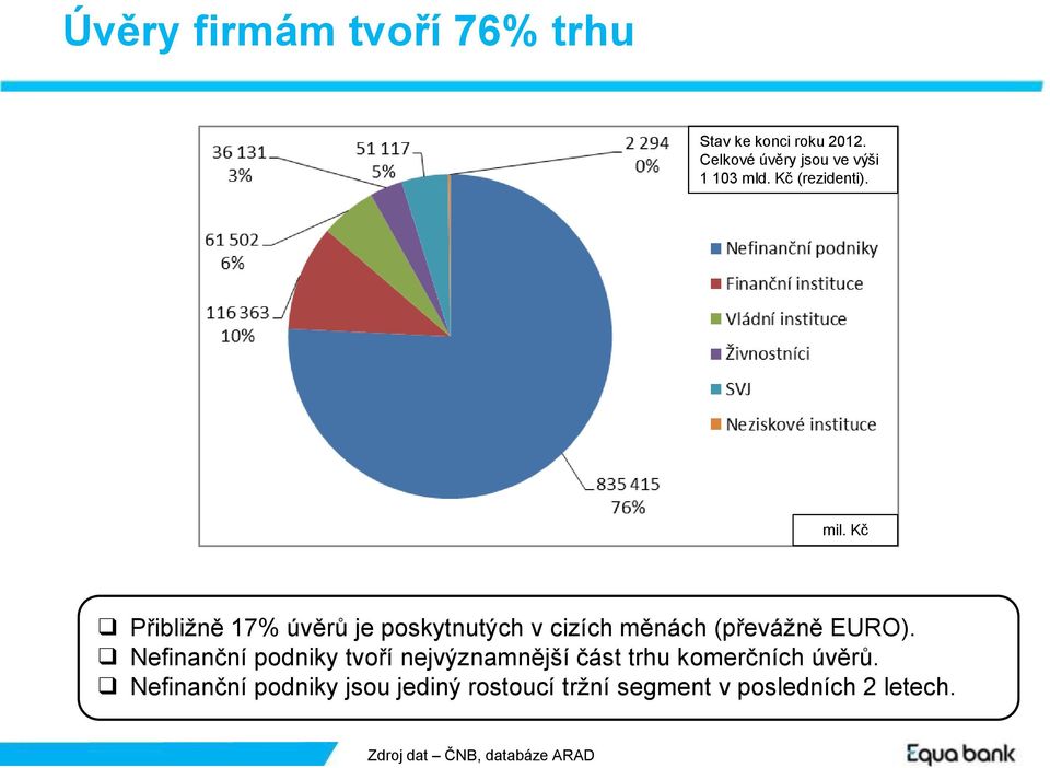 Kč Přibližně 17% úvěrů je poskytnutých v cizích měnách (převážně EURO).