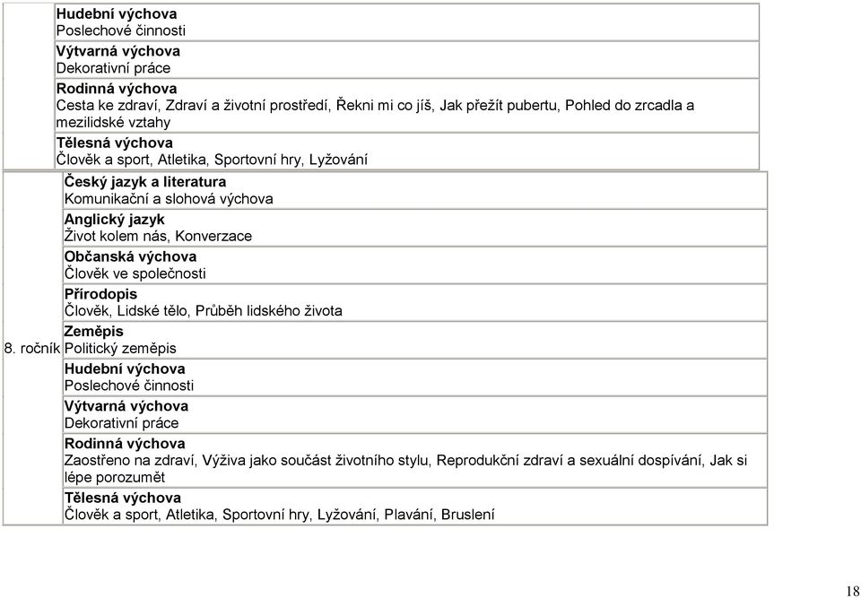 Člověk ve společnosti Přírodopis Člověk, Lidské tělo, Průběh lidského ţivota Zeměpis Politický zeměpis Hudební výchova Poslechové činnosti Výtvarná výchova Dekorativní práce Rodinná výchova