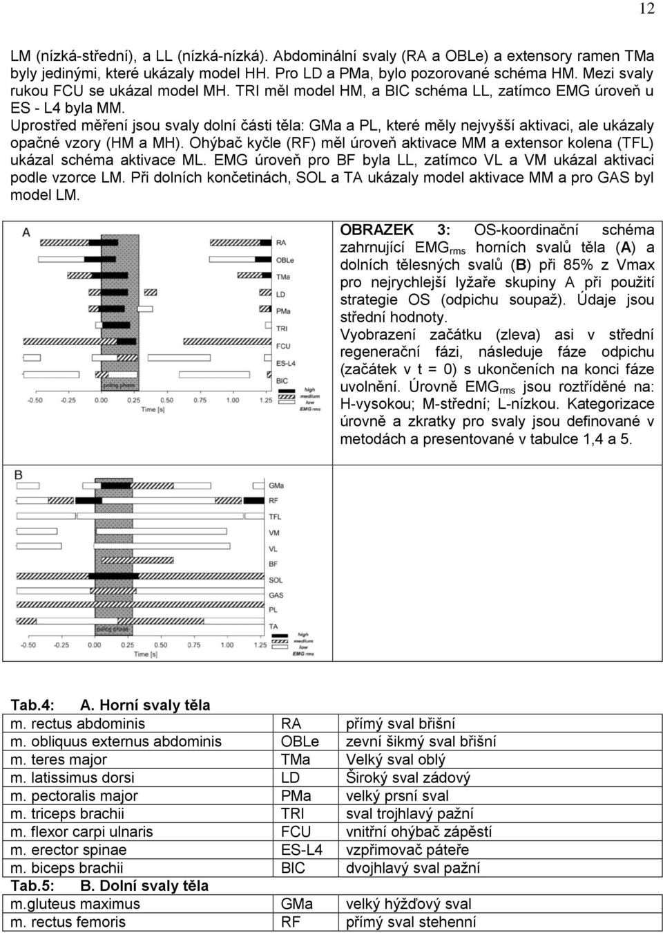 Uprostřed měření jsou svaly dolní části těla: GMa a PL, které měly nejvyšší aktivaci, ale ukázaly opačné vzory (HM a MH).