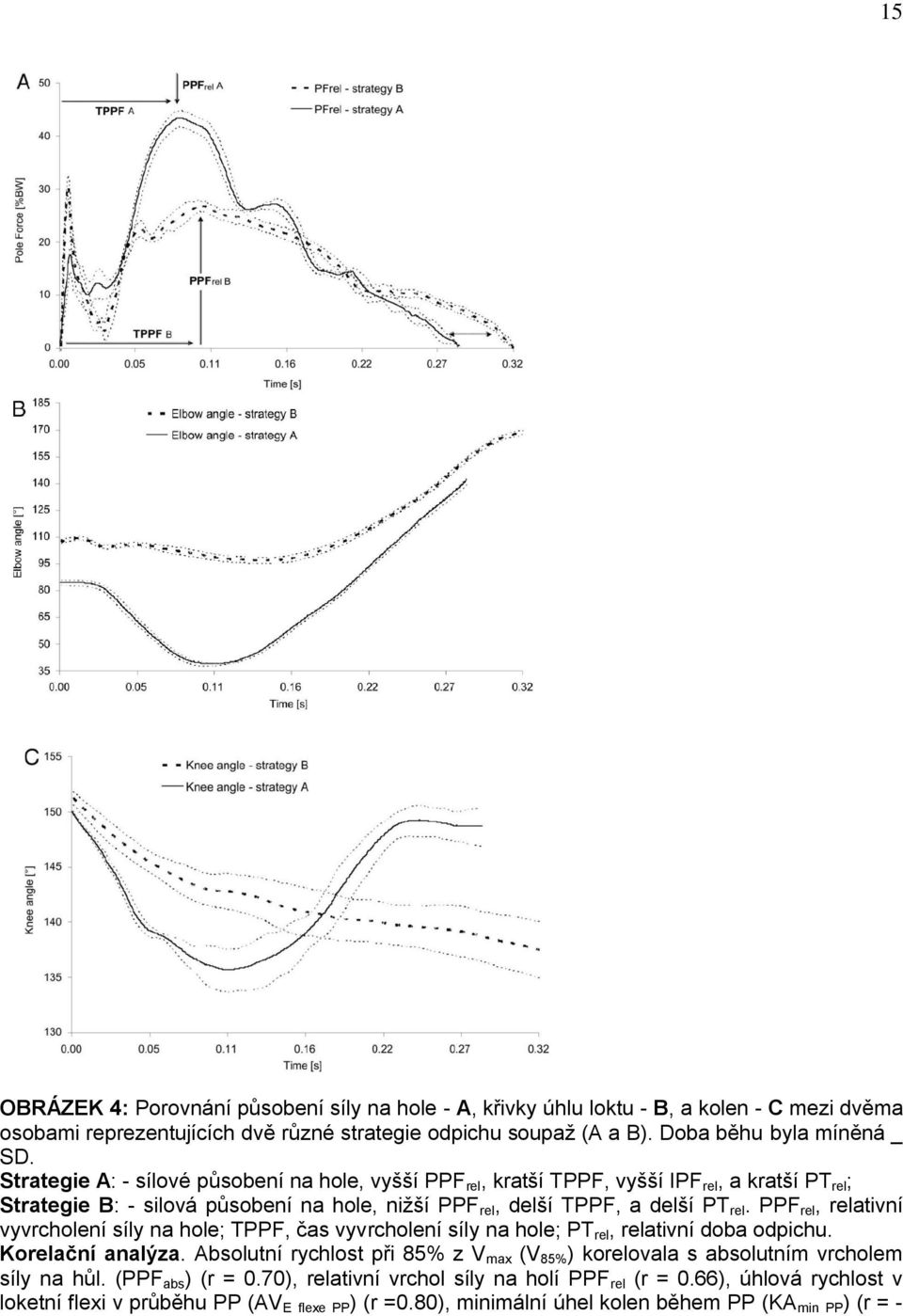 PPF rel, relativní vyvrcholení síly na hole; TPPF, čas vyvrcholení síly na hole; PT rel, relativní doba odpichu. Korelační analýza.