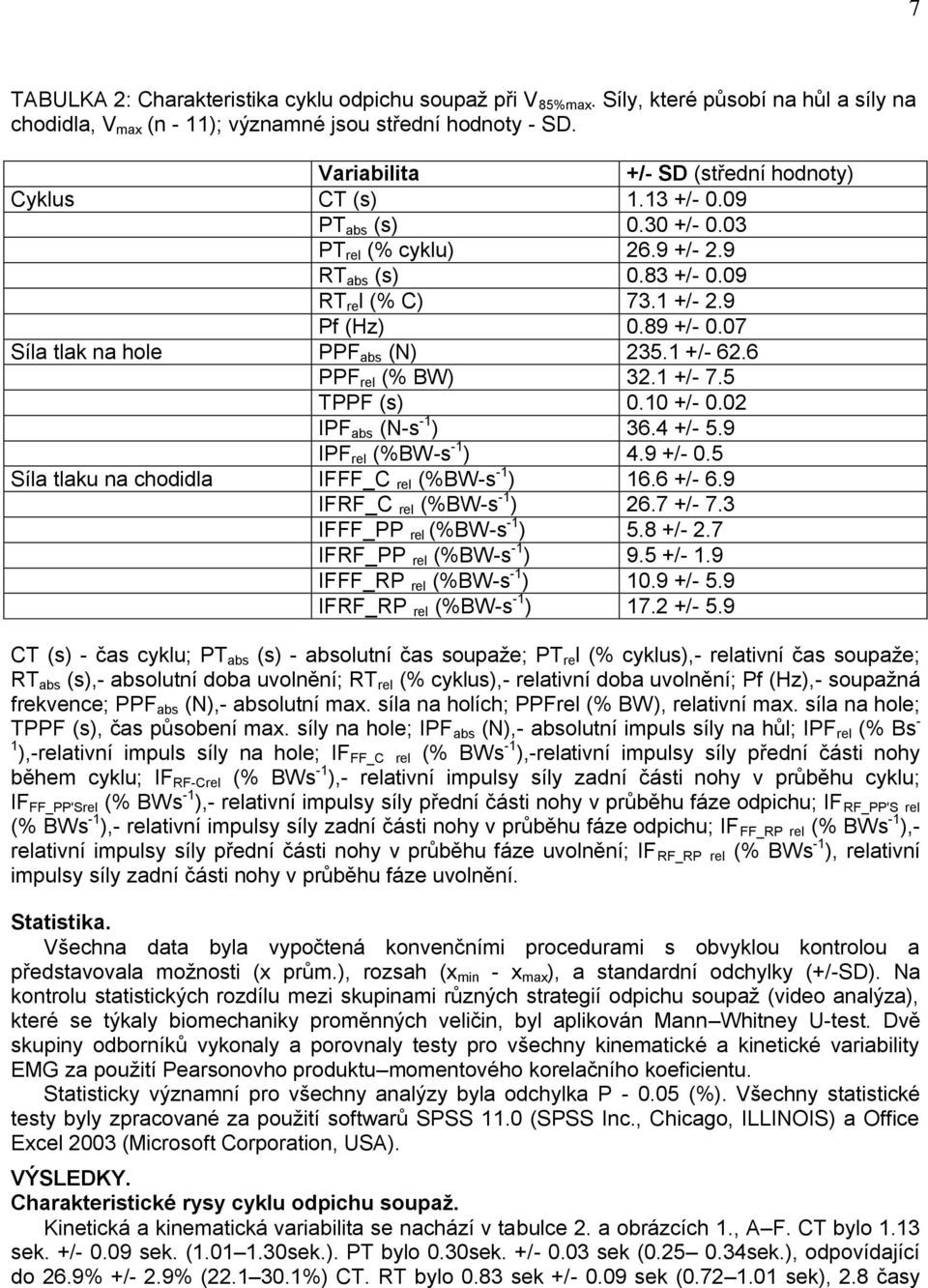 07 Síla tlak na hole PPF abs (N) 235.1 +/- 62.6 PPF rel (% BW) 32.1 +/- 7.5 TPPF (s) 0.10 +/- 0.02 IPF abs (N-s -1 ) 36.4 +/- 5.9 IPF rel (%BW-s -1 ) 4.9 +/- 0.