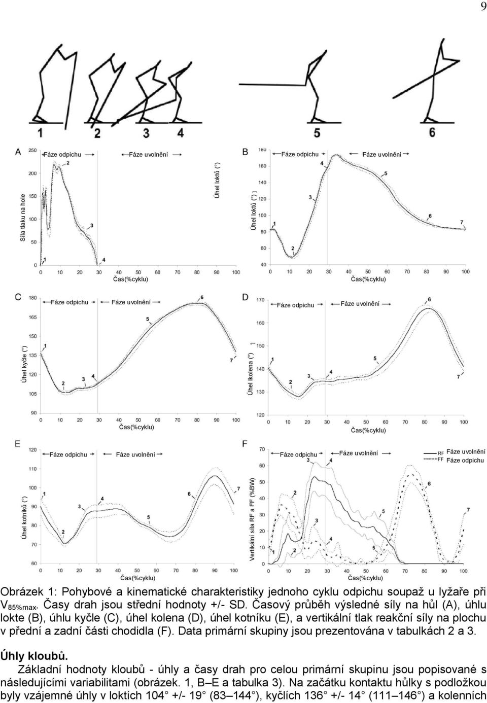 Obrázek 1: Pohybové a kinematické charakteristiky jednoho cyklu odpichu soupaž u lyžaře při V 85%max. Časy drah jsou střední hodnoty +/- SD.