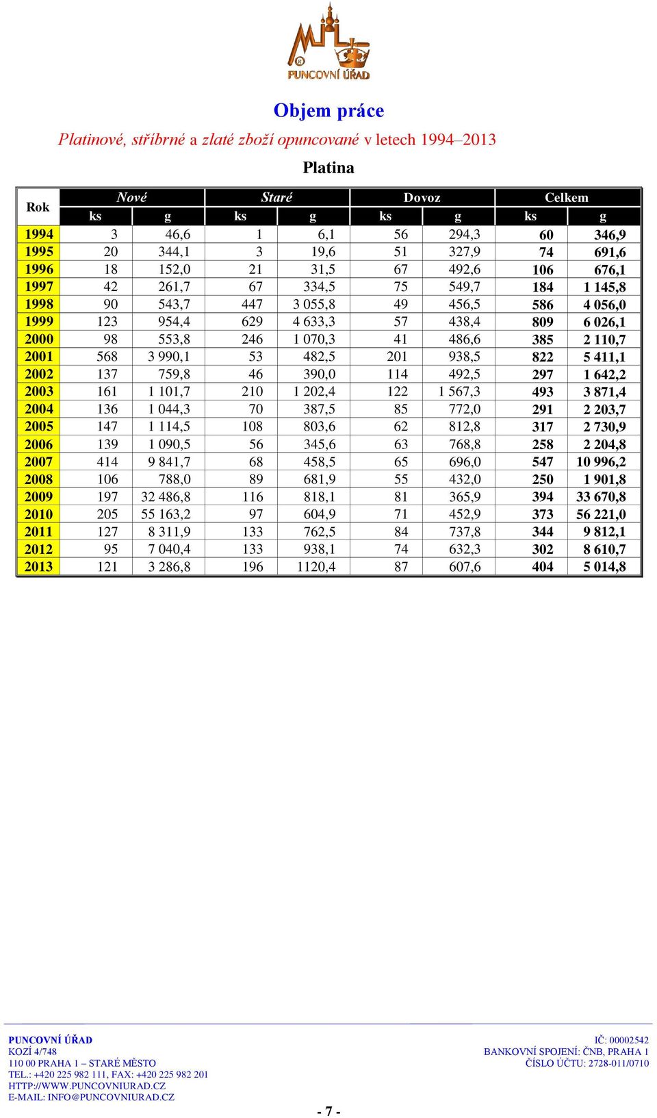 553,8 246 1 070,3 41 486,6 385 2 110,7 2001 568 3 990,1 53 482,5 201 938,5 822 5 411,1 2002 137 759,8 46 390,0 114 492,5 297 1 642,2 2003 161 1 101,7 210 1 202,4 122 1 567,3 493 3 871,4 2004 136 1