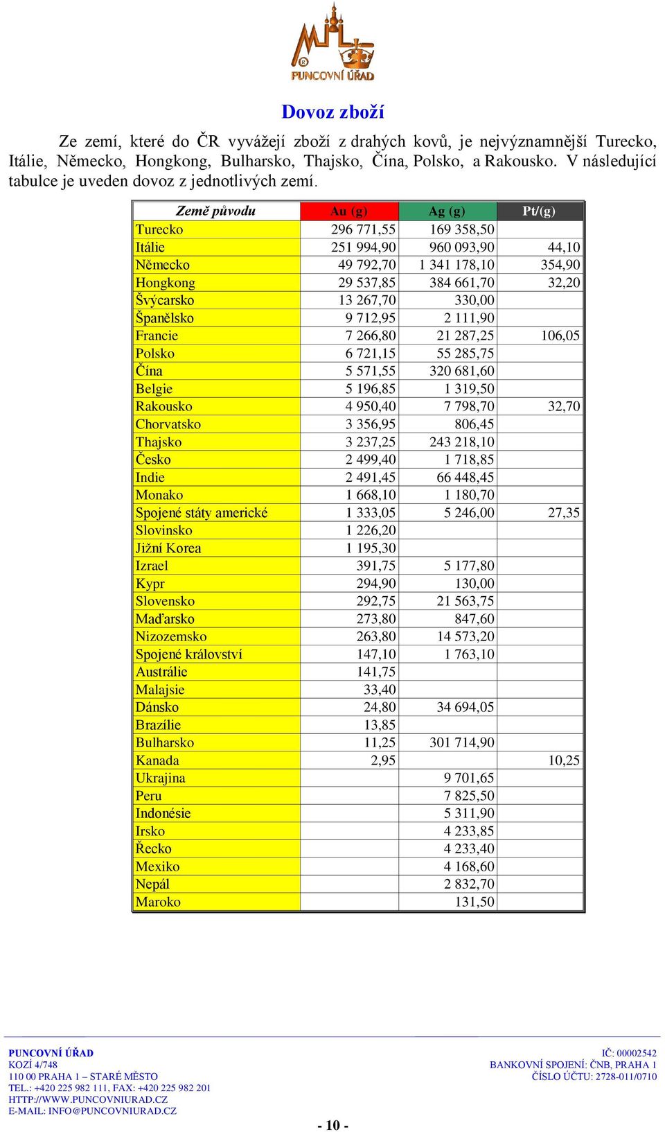 Země původu Au (g) Ag (g) Pt/(g) Turecko 296 771,55 169 358,50 Itálie 251 994,90 960 093,90 44,10 Německo 49 792,70 1 341 178,10 354,90 Hongkong 29 537,85 384 661,70 32,20 Švýcarsko 13 267,70 330,00