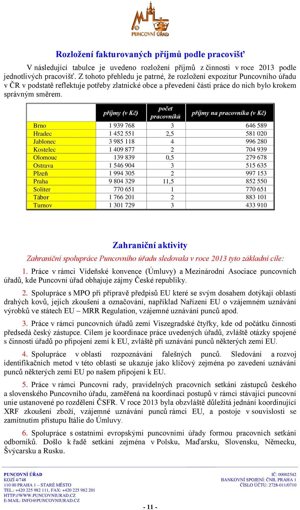 příjmy (v Kč) počet pracovníků příjmy na pracovníka (v Kč) Brno 1 939 768 3 646 589 Hradec 1 452 551 2,5 581 020 Jablonec 3 985 118 4 996 280 Kostelec 1 409 877 2 704 939 Olomouc 139 839 0,5 279 678