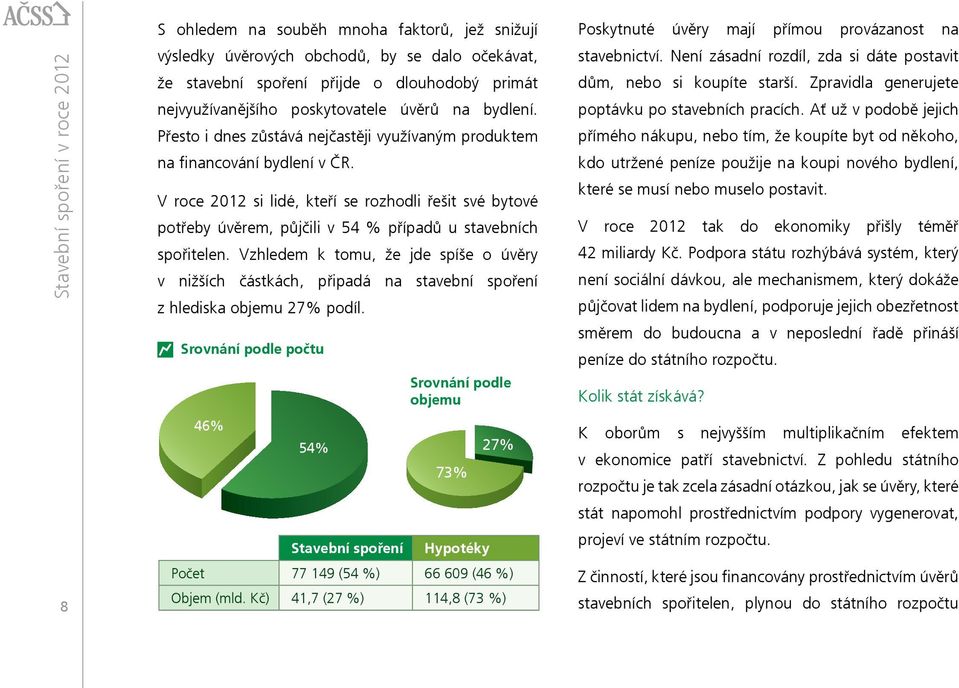 V roce 2012 si lidé, kteří se rozhodli řešit své bytové potřeby úvěrem, půjčili v 54 % případů u stavebních spořitelen.