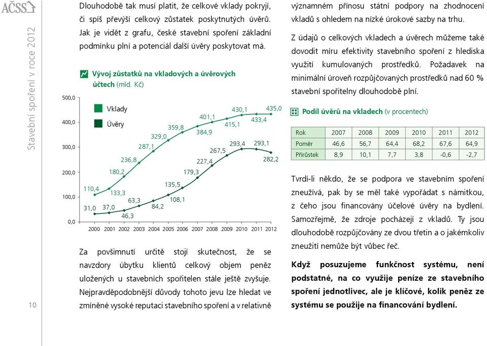 Kč) 77 149 2008 2009 2010 2011 2012 Vklady 430,1 435,0 Úvěry 401,1 433,4 359,8 415,1 384,9 329,0 287,1 293,4 293,1 267,5 236,8 227,4 282,2 180,2 179,3 110,4 133,3 63,3 31,0 37,0 46,3 84,2 135,5 108,1