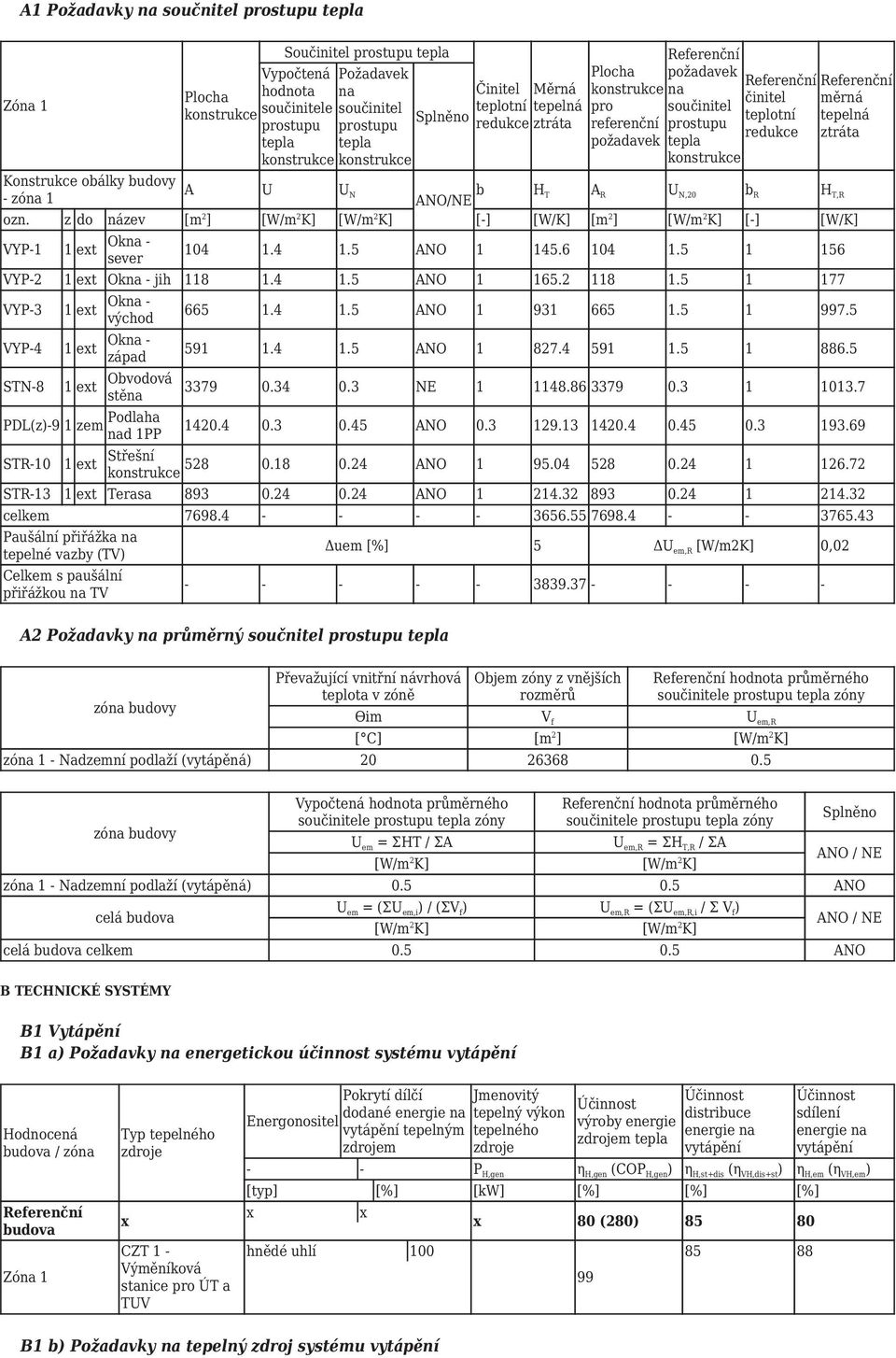 redukce A U U N ANO/NE b H T A R U N,20 b R H T,R měrná tepelná ztráta ozn. z do název [m 2 ] [W/m 2 K] [W/m 2 K] [-] [W/K] [m 2 ] [W/m 2 K] [-] [W/K] VYP-1 1 et Okna - sever 104 1.4 1.5 ANO 1 145.