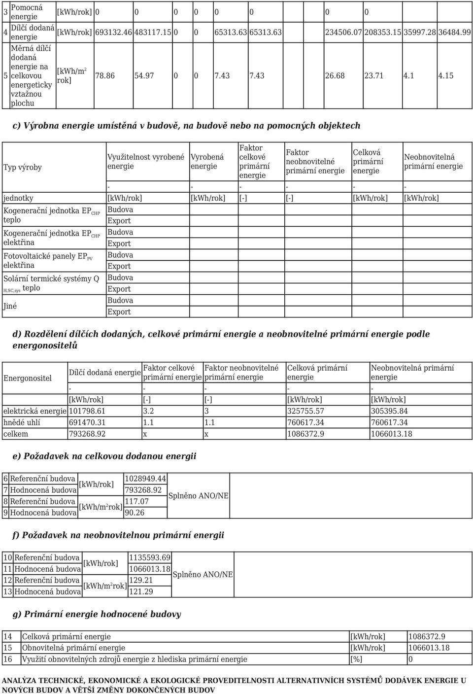 1 4.15 c) Výrobna umístěná v budově, na budově nebo na pomocných objektech Typ výroby Využitelnost vyrobené Vyrobená Faktor celkové primární Faktor neobnovitelné primární Celková primární - - - - - -