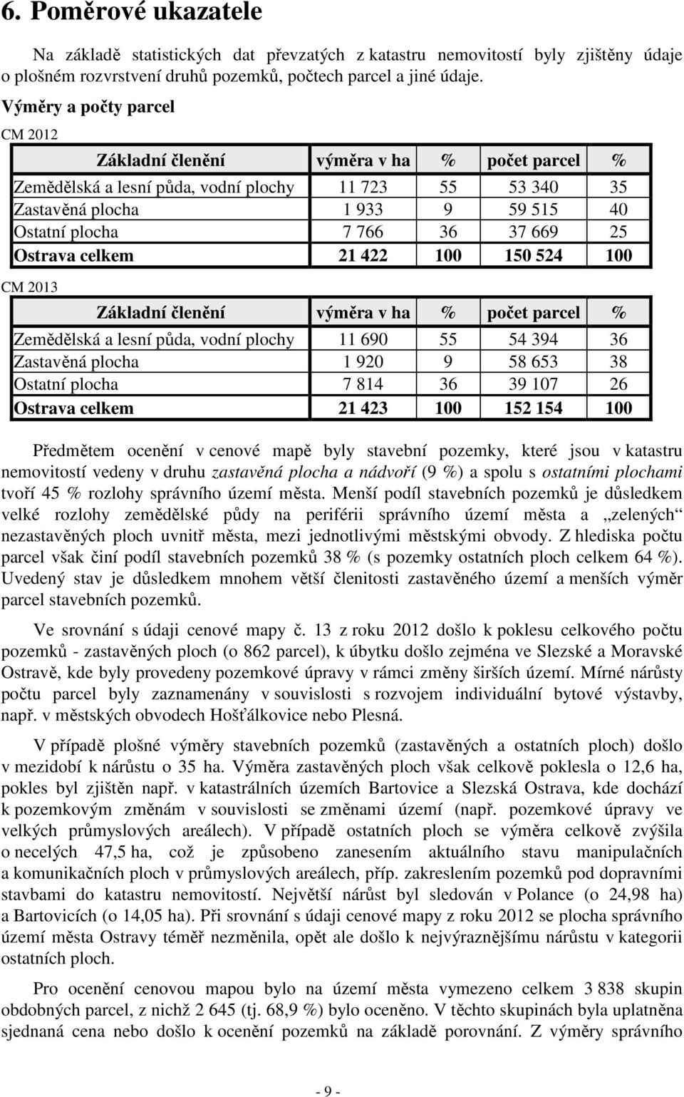 Ostrava celkem 21 422 100 150 524 100 CM 2013 Základní členění výměra v ha % počet parcel % Zemědělská a lesní půda, vodní plochy 11 690 55 54 394 36 Zastavěná plocha 1 920 9 58 653 38 Ostatní plocha