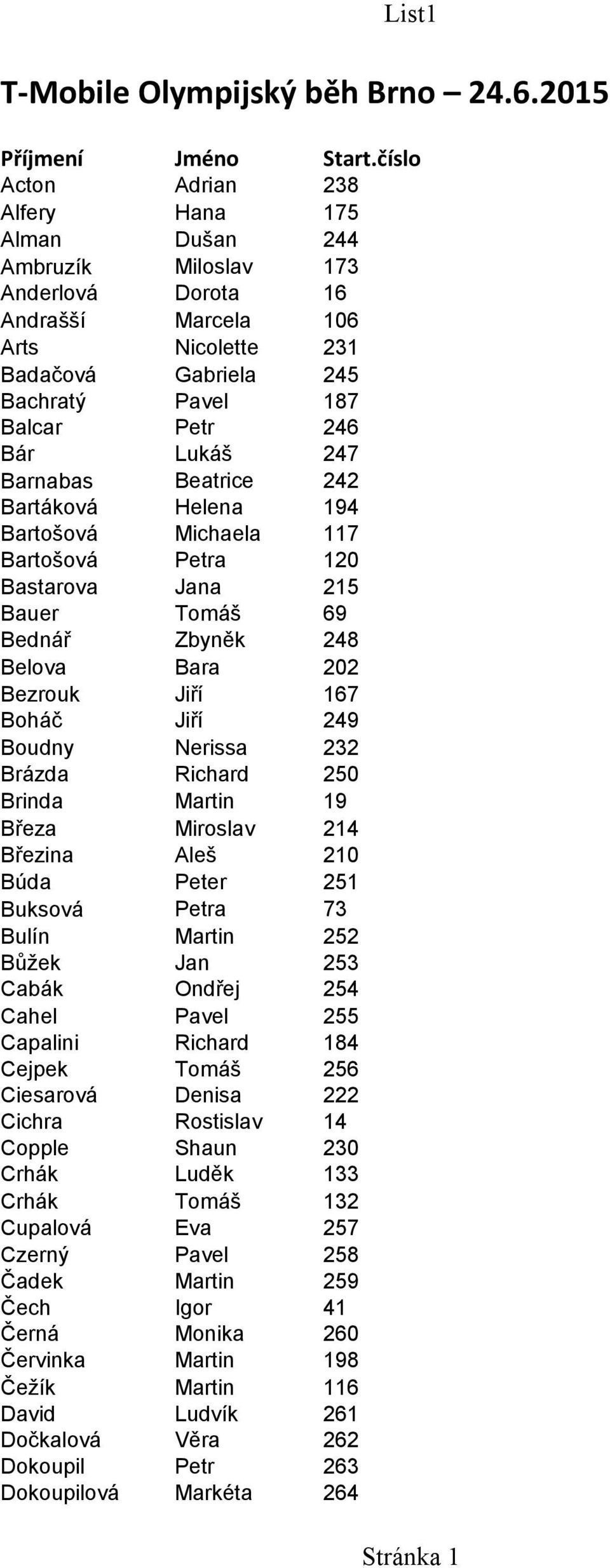 Barnabas Beatrice 242 Bartáková Helena 194 Bartošová Michaela 117 Bartošová Petra 120 Bastarova Jana 215 Bauer Tomáš 69 Bednář Belova Zbyněk Bara 248 202 Bezrouk Jiří 167 Boháč Boudny Jiří Nerissa