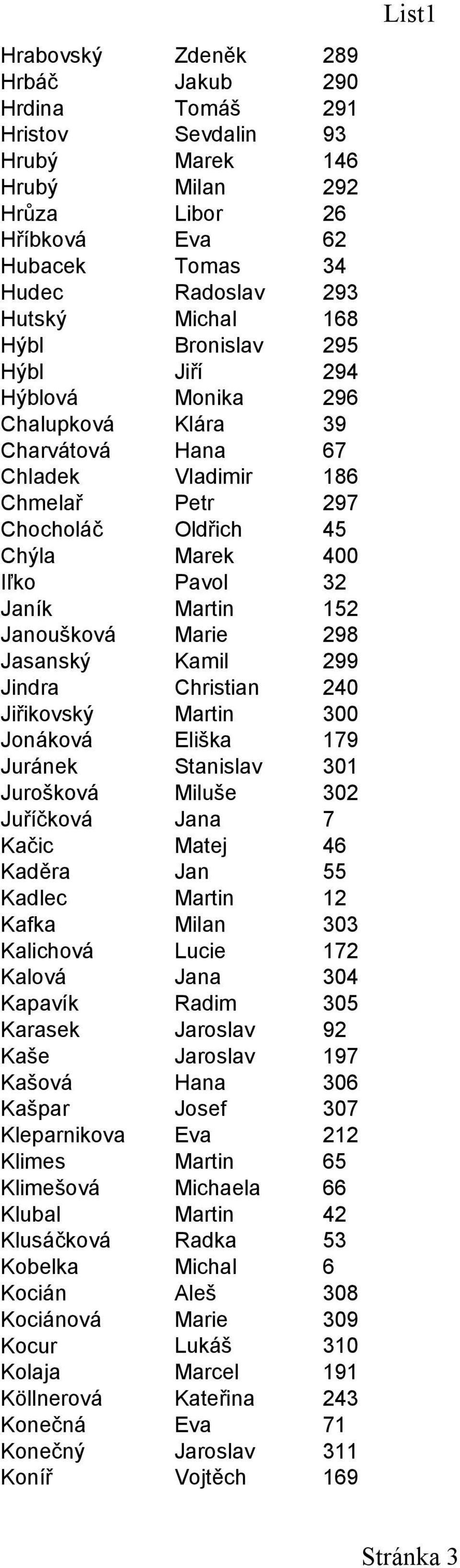 Janoušková Marie 298 Jasanský Kamil 299 Jindra Christian 240 Jiřikovský Martin 300 Jonáková Eliška 179 Juránek Stanislav 301 Jurošková Miluše 302 Jana 7 Juříčková Kačic Matej 46 Kaděra Jan 55 Kadlec