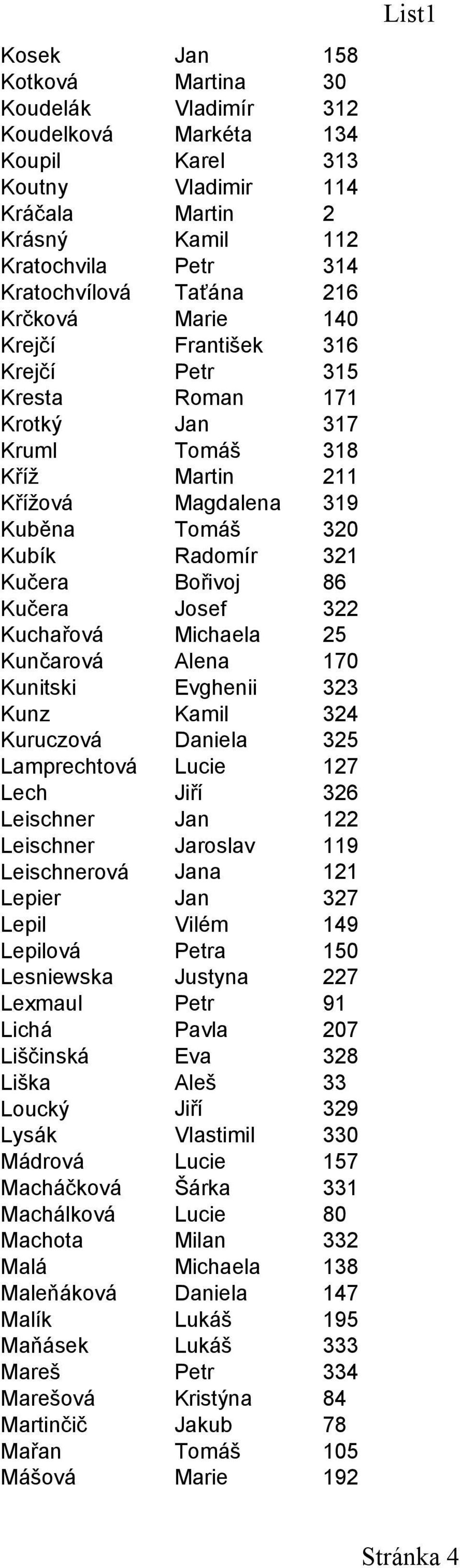 Kučera Josef 322 Kuchařová Michaela 25 Kunčarová Alena 170 Kunitski Evghenii 323 Kunz Kamil 324 Kuruczová Daniela 325 Lamprechtová Lucie 127 Lech Jiří 326 Leischner Jan 122 Leischner Jaroslav 119