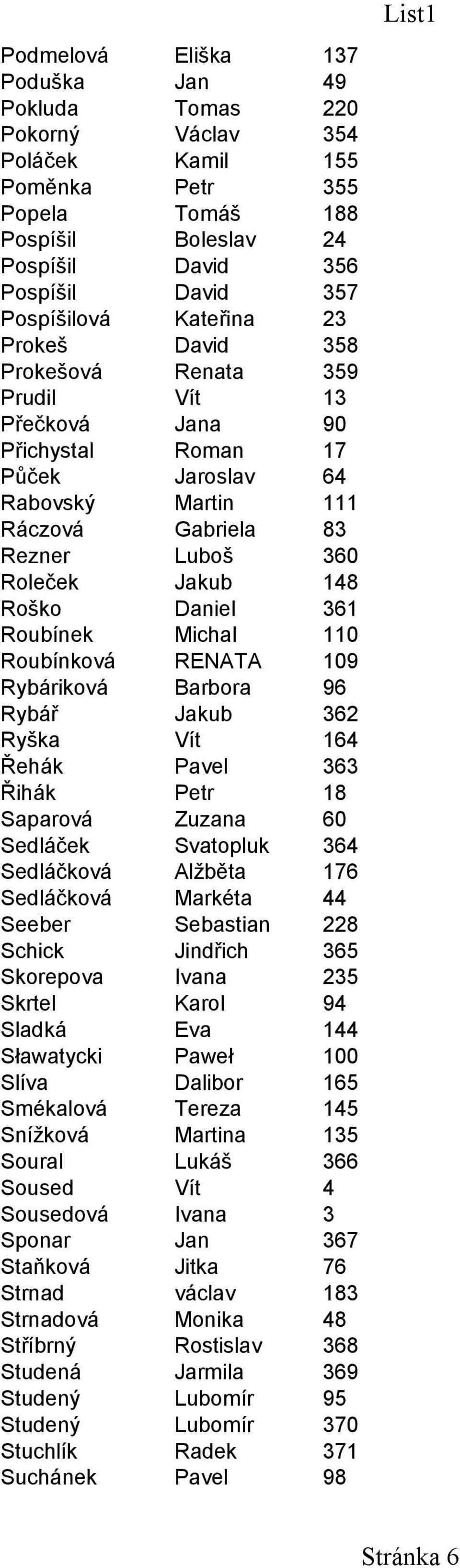 Daniel 361 Roubínek Michal 110 Roubínková RENATA 109 Rybáriková Barbora 96 Rybář Jakub 362 Ryška Vít 164 Řehák Pavel 363 Řihák Petr 18 Saparová Zuzana 60 Sedláček Svatopluk 364 Sedláčková Alžběta 176