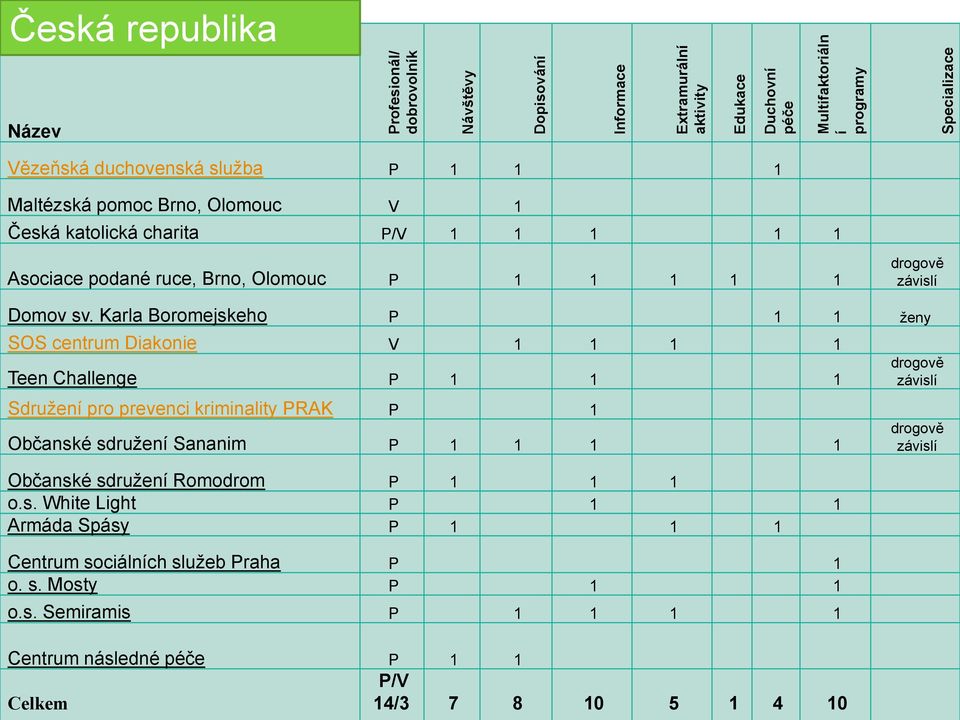 Karla Boromejskeho P 1 1 ženy SOS centrum Diakonie V 1 1 1 1 Teen Challenge P 1 1 1 Sdružení pro prevenci kriminality PRAK P 1 Občanské sdružení Sananim P 1 1 1 1 Občanské sdružení