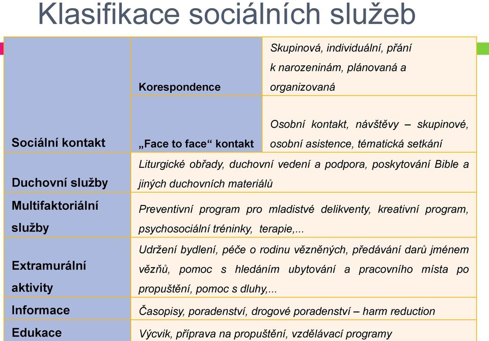 duchovních materiálů Preventivní program pro mladistvé delikventy, kreativní program, psychosociální tréninky, terapie,.