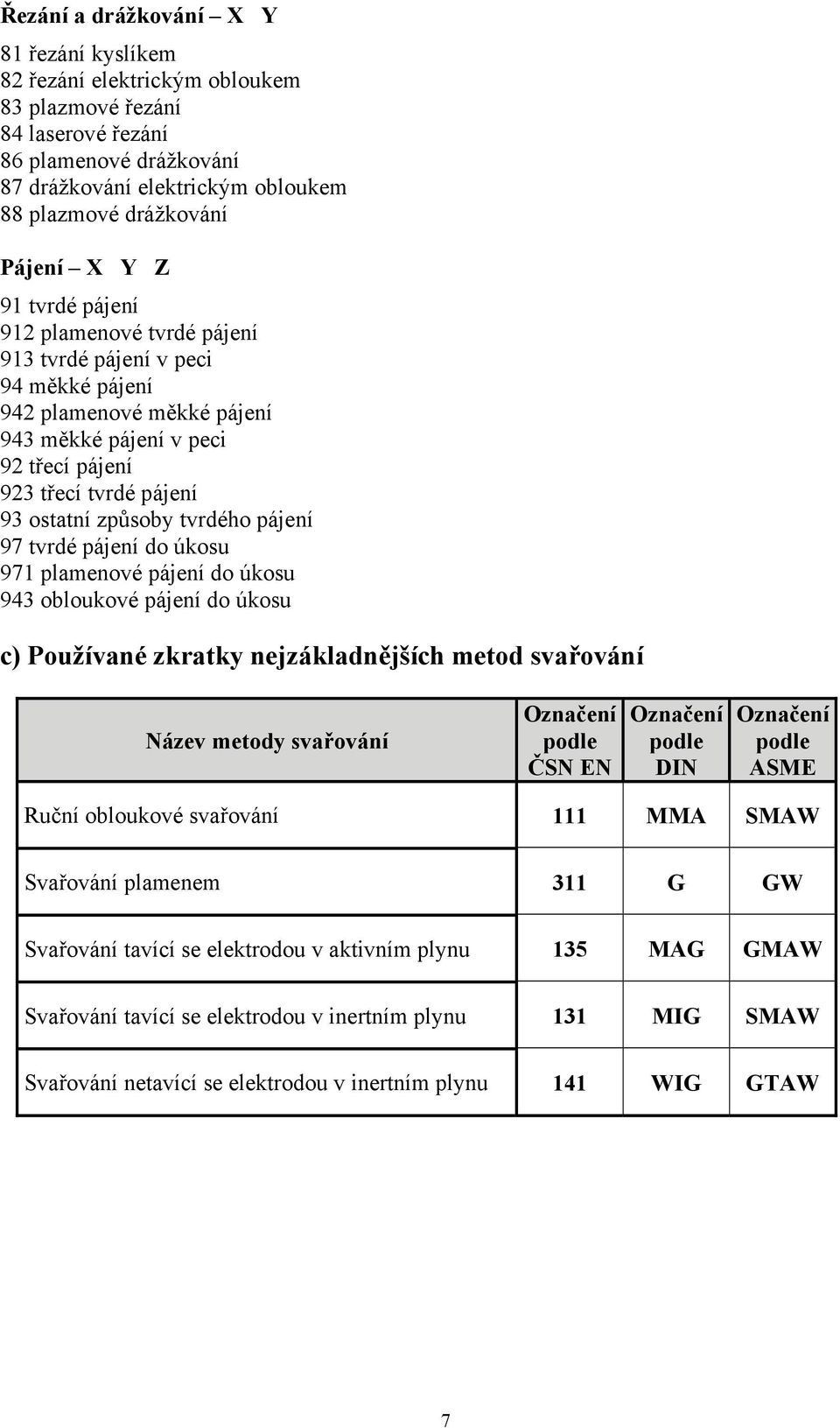 způsoby tvrdého pájení 97 tvrdé pájení do úkosu 971 plamenové pájení do úkosu 943 obloukové pájení do úkosu c) Používané zkratky nejzákladnějších metod svařování Název metody svařování Označení podle