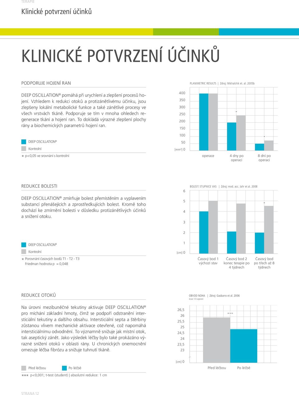 Podporuje se tím v mnoha ohledech regenerace tkání a hojení ran. To dokládá výrazné zlepšení plochy rány a biochemických parametrů hojení ran.