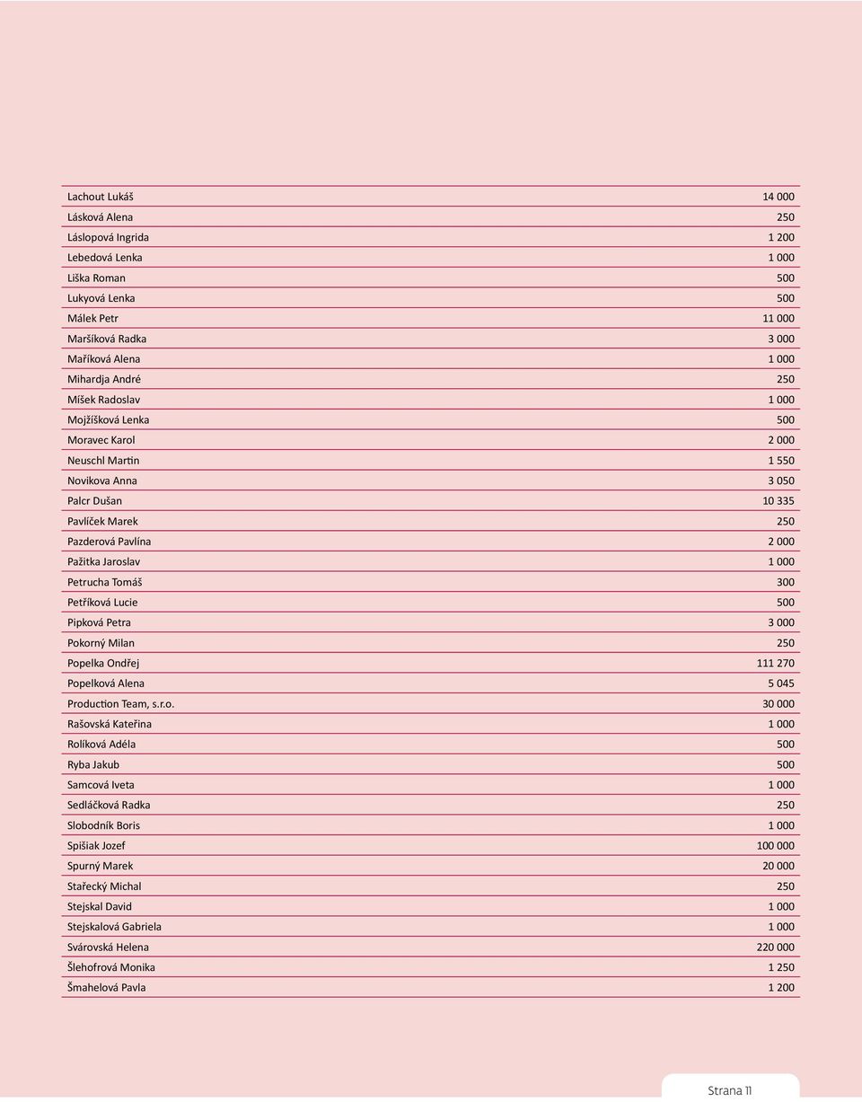 Tomáš 300 Petříková Lucie 500 Pipková Petra 3 000 Pokorný Milan 250 Popelka Ondřej 111 270 Popelková Alena 5 045 Production Team, s.r.o. 30 000 Rašovská Kateřina 1 000 Rolíková Adéla 500 Ryba Jakub