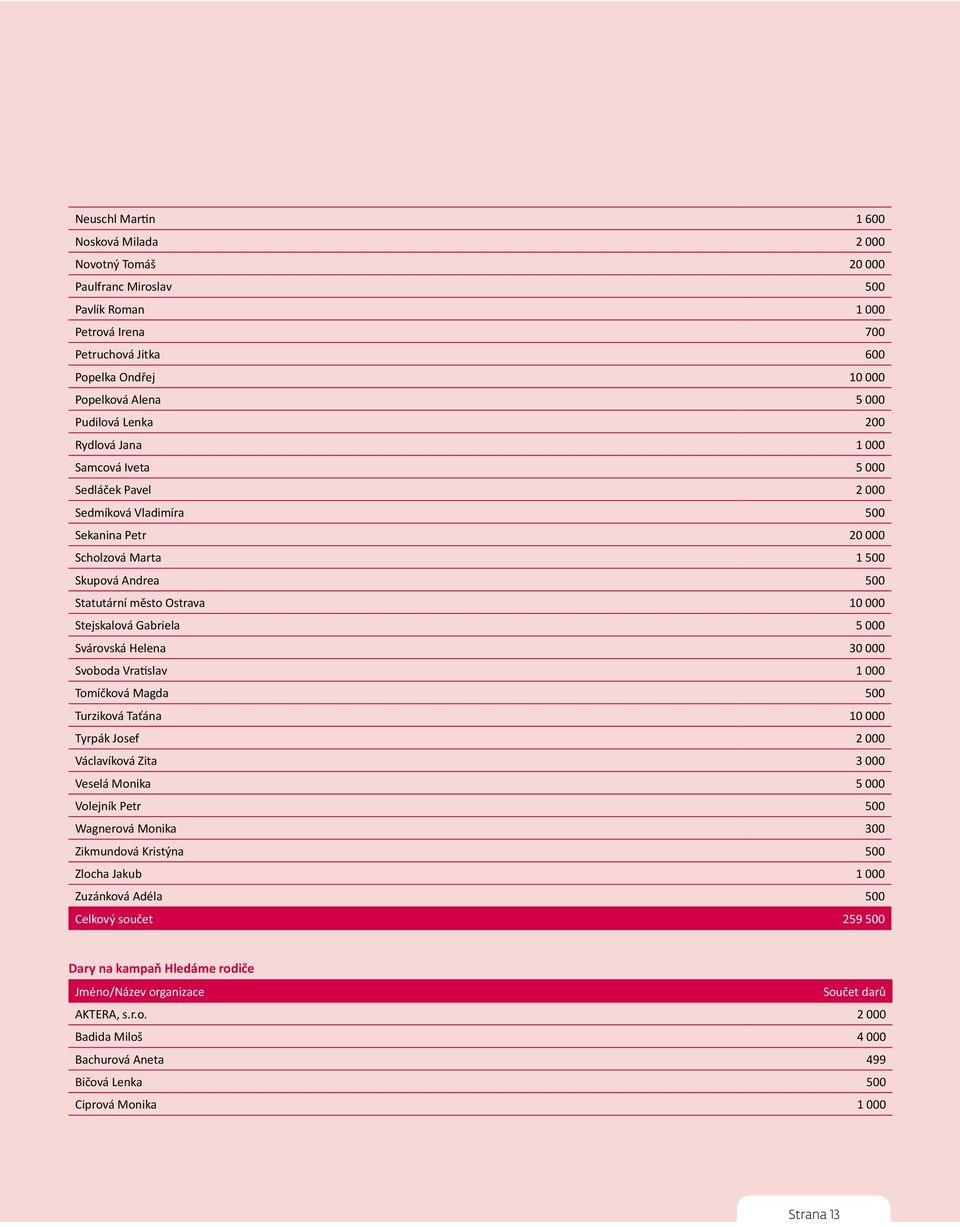 Gabriela 5 000 Svárovská Helena 30 000 Svoboda Vratislav 1 000 Tomíčková Magda 500 Turziková Taťána 10 000 Tyrpák Josef 2 000 Václavíková Zita 3 000 Veselá Monika 5 000 Volejník Petr 500 Wagnerová