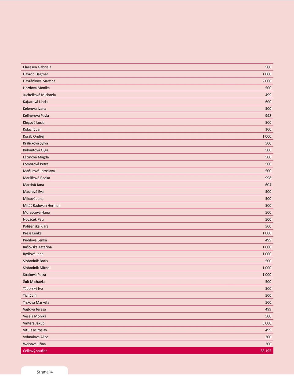 Radovan Herman 500 Moravcová Hana 500 Nováček Petr 500 Polišenská Klára 500 Press Lenka 1 000 Pudilová Lenka 499 Rašovská Kateřina 1 000 Rydlová Jana 1 000 Slobodník Boris 500 Slobodník Michal 1 000