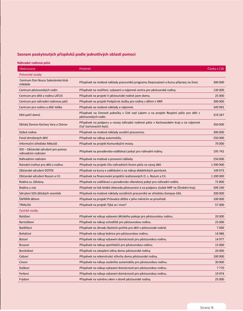 130 000 Centrum pro dítě a rodinu LATUS Příspěvek na projekt V pěstounské rodině jsem doma. 25 000 Centrum pro náhradní rodinnou péči Příspěvek na projekt Podpůrné služby pro rodiny s dětmi v NRP.