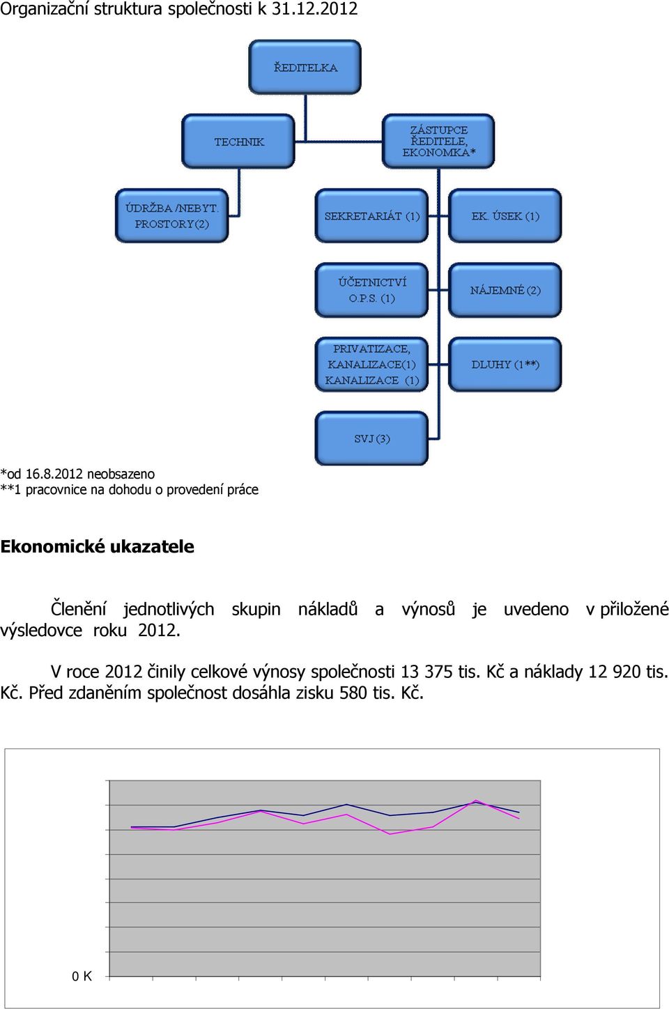 uvedeno v přiložené výsledovce roku 2012. V roce 2012 činily celkové výnosy společnosti 13 375 tis. Kč 