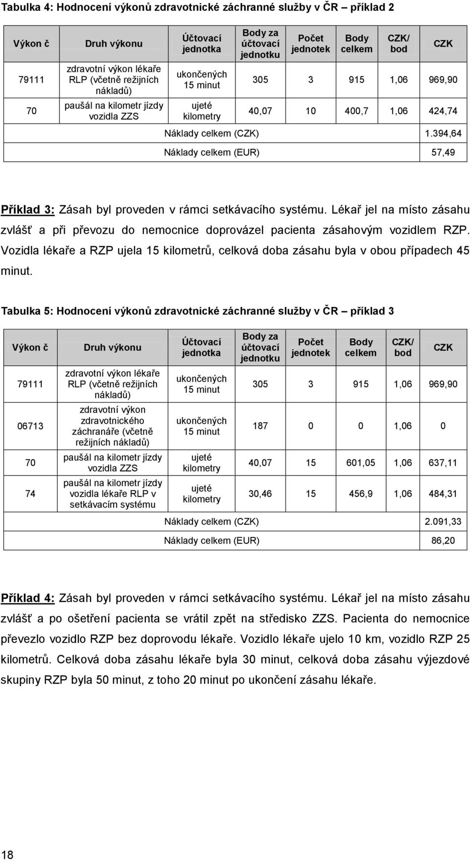 394,64 Náklady celkem (EUR) 57,49 Příklad 3: Zásah byl proveden v rámci setkávacího systému. Lékař jel na místo zásahu zvlášť a při převozu do nemocnice doprovázel pacienta zásahovým vozidlem RZP.