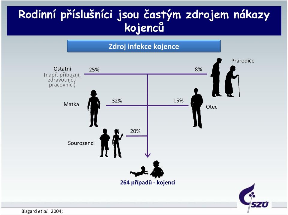 příbuzní, zdravotničtí pracovníci) 25% 8% Prarodiče