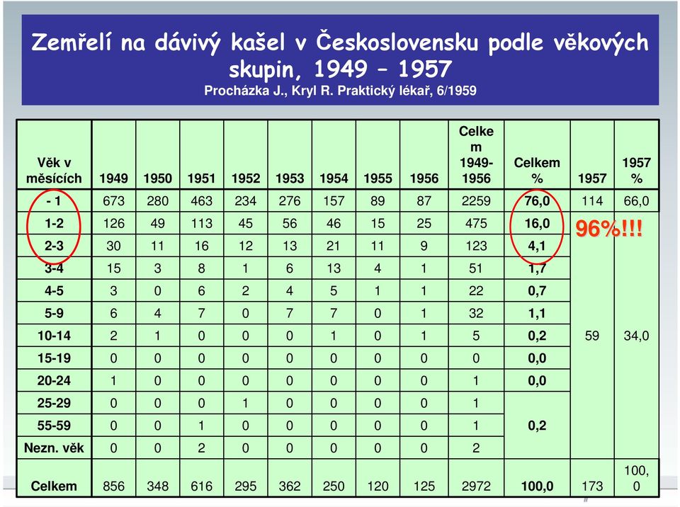 věk Celkem 1949 673 126 3 15 3 6 2 1 856 195 28 49 11 3 4 1 348 1951 463 113 16 8 6 7 2 616 1952 234 45 12 1 2 1 295 1953 276 56 13 6 4