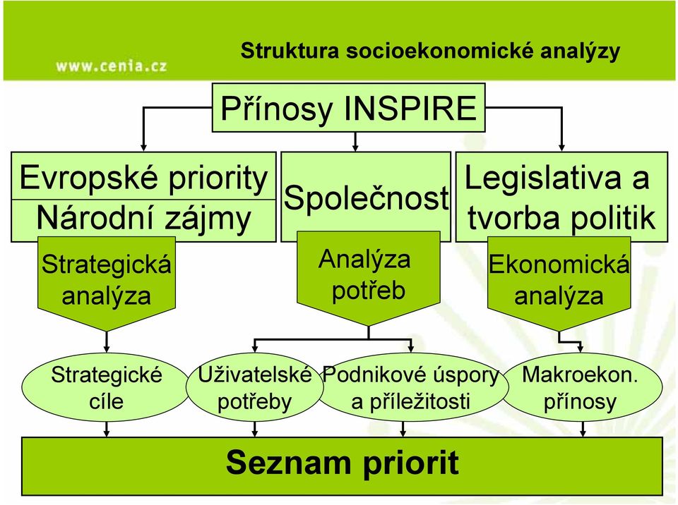 Legislativa a tvorba politik Ekonomická analýza Strategické cíle